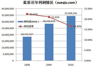 藍盾安全業(yè)務轉型 依賴第三方采購的安全集成能否持續(xù)增長？