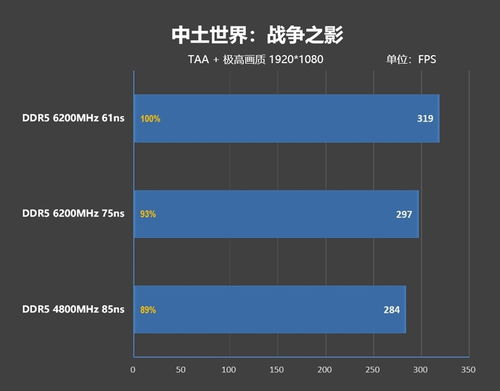 內存延遲對Zen5游戲性能影響幾何？首發評測為何選擇技嘉X670E AORUS XTREME主板與專業數據支持
